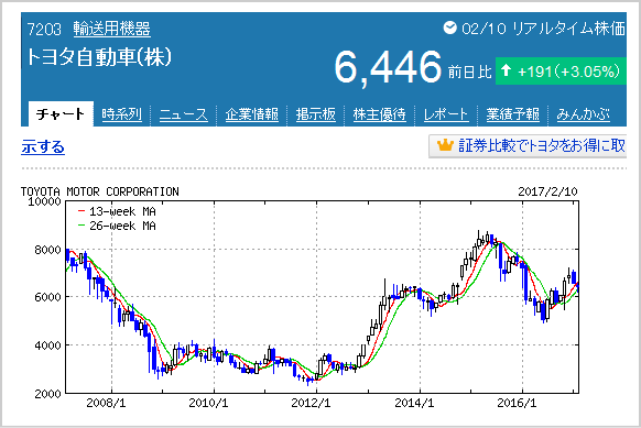 トヨタ自動車株価