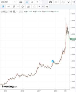 米ドル/トルコリラチャート